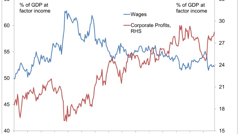 Graph showing the share of GDP going to profits is at historically high levels, while the wages share is close to historic lows.