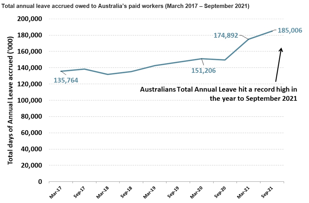 A chart showing annual leave accrued from 2017 to 2021.