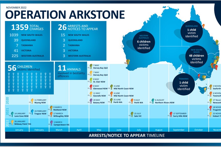 A graphic of a map of Australia with tables on the child victim operation.