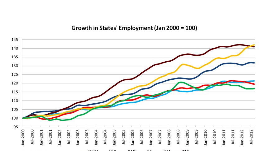 Growth in states' employment