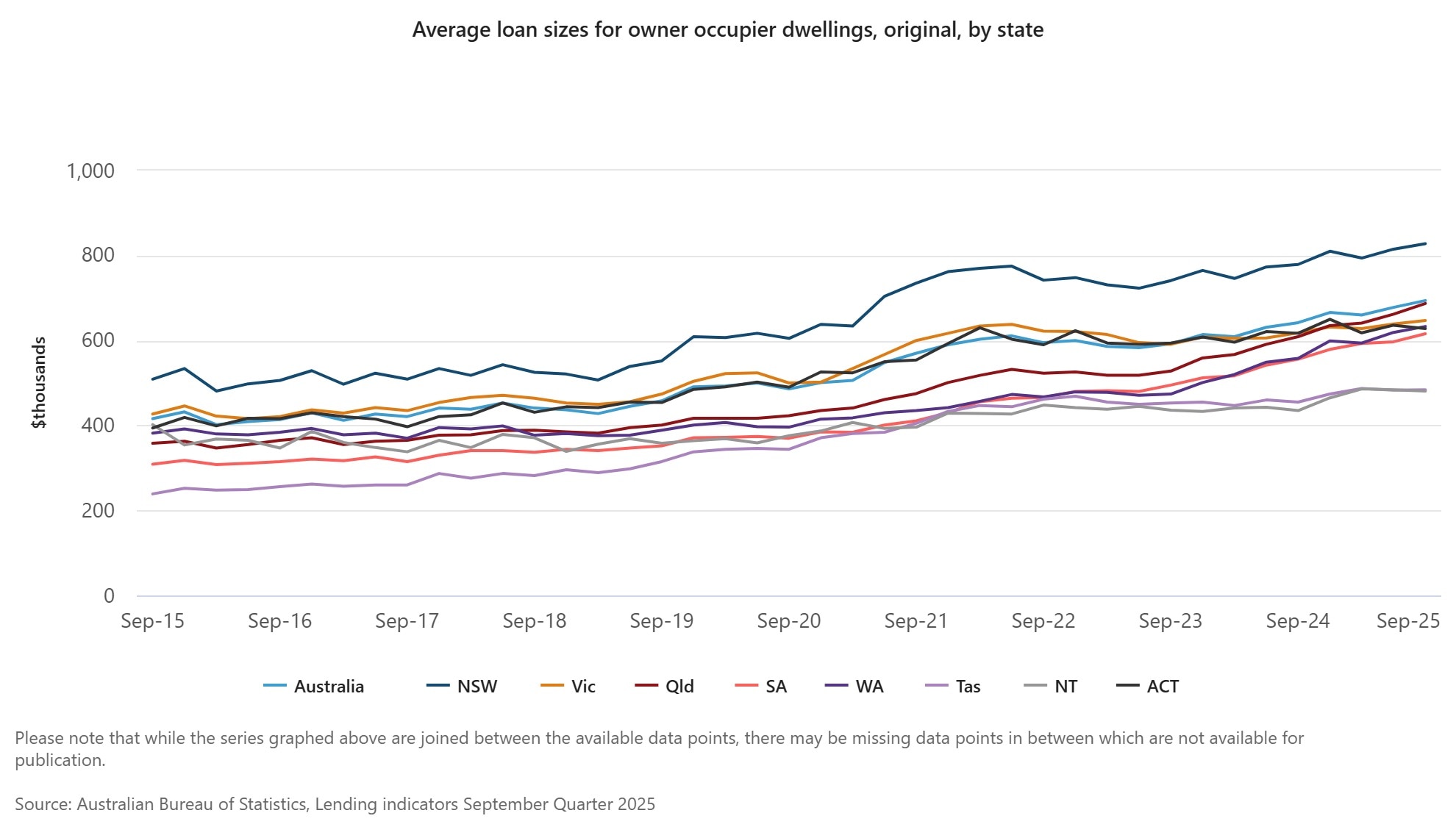 Uma tabela que captura o preço médio de um empréstimo hipotecário nos últimos 10 anos.