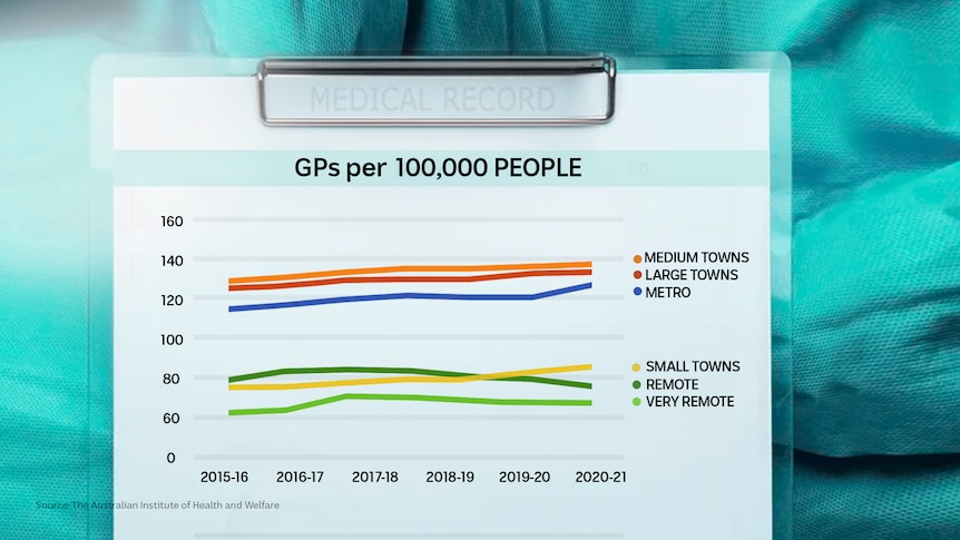 A line graph showing the number of GPs per hundred thousand people in different parts of Australia. 