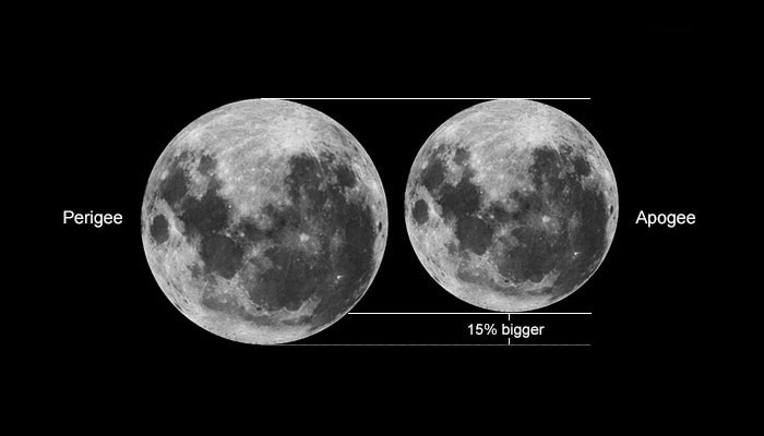 Illustration of a supermoon and a mini moon showing the size difference