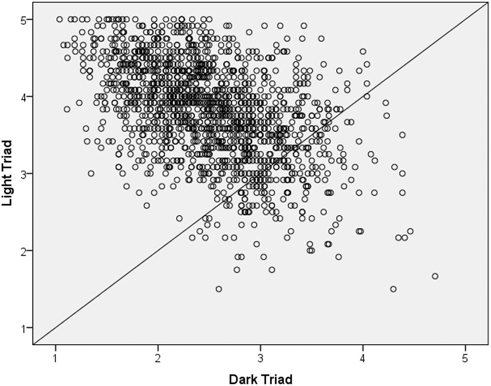 A scatterplot graph of light versus dark triad scores