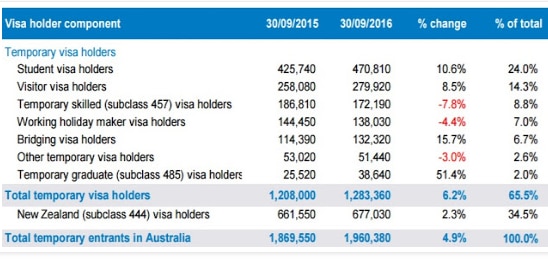 Temporary visa holders by category