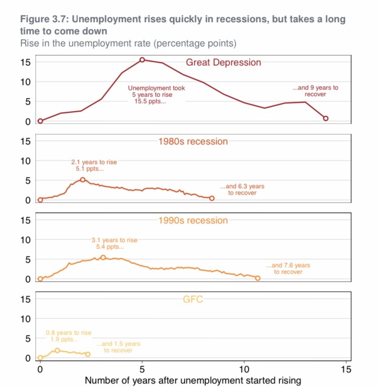 Graph shows the length of time it took for employment to recover after an recession