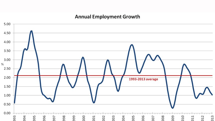 Annual employment growth