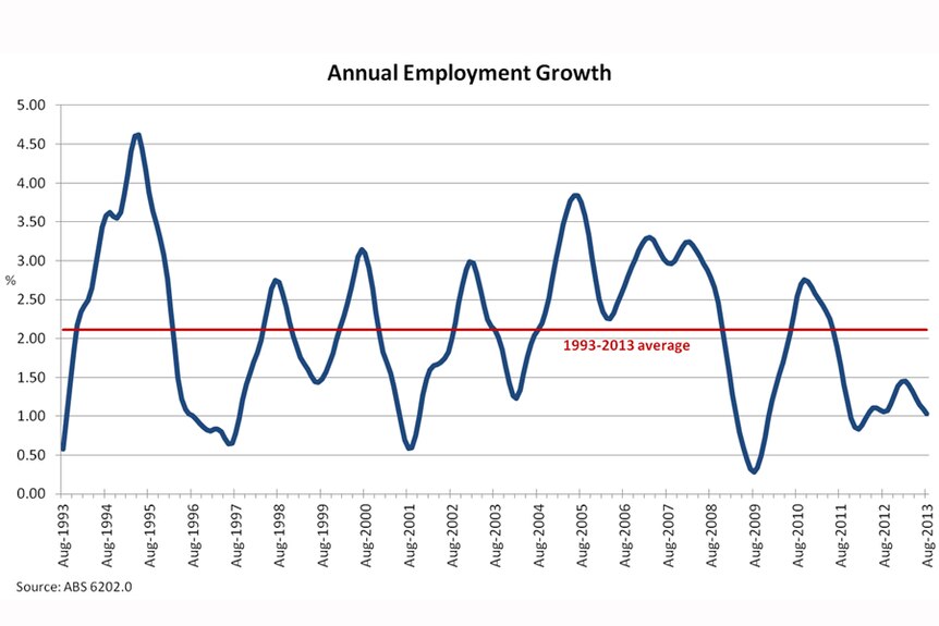 Annual employment growth