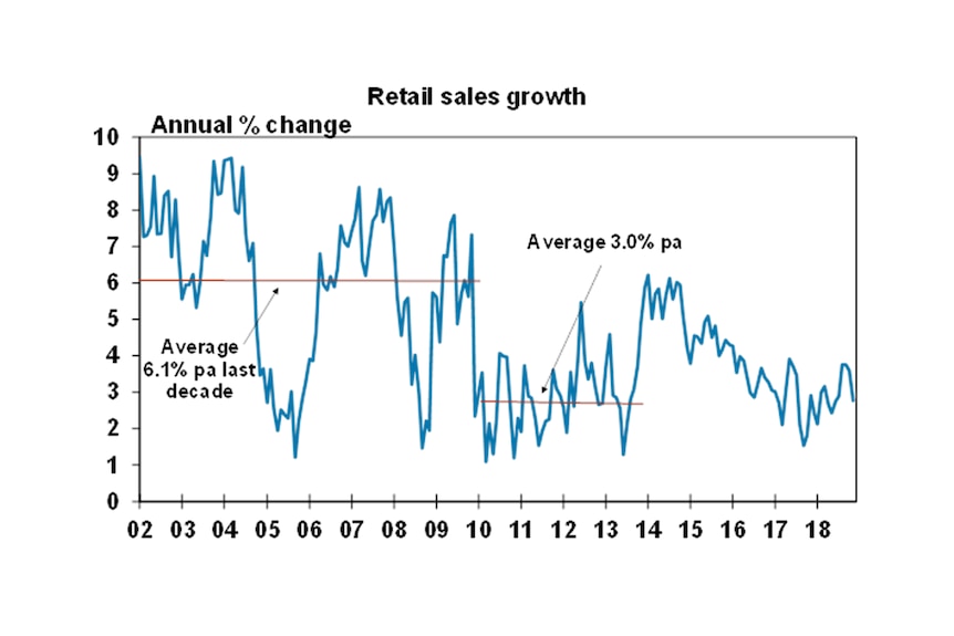 A line graph showing a downward trend for the rate of annual retail sales growth since 2002.