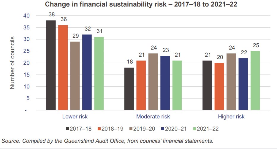 Graphic showing 46 out of 77 Queensland councils are struggling financially.