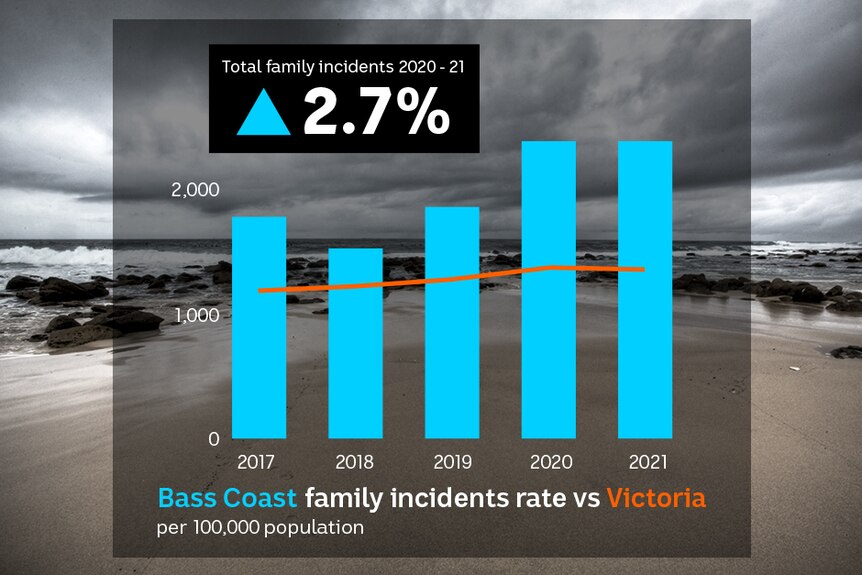 A bar graph showing the rise of family violence in the Bass Coast.