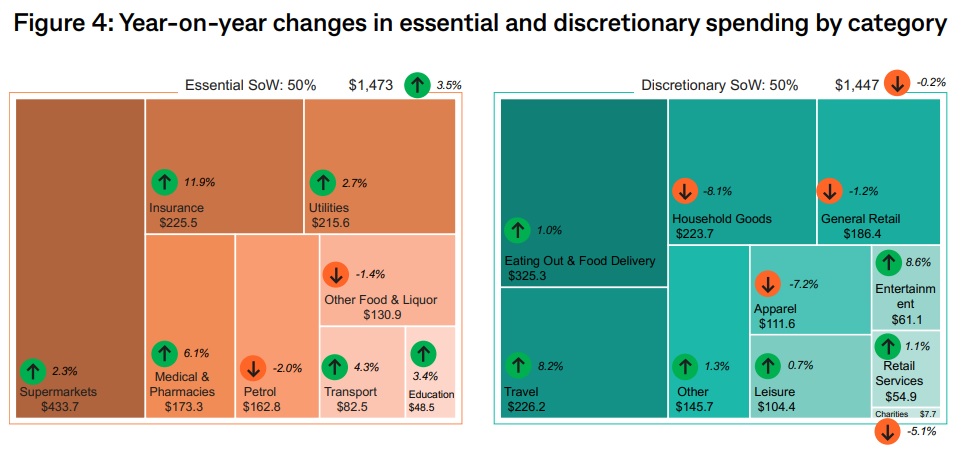 boxes showing how people are spending in the economy