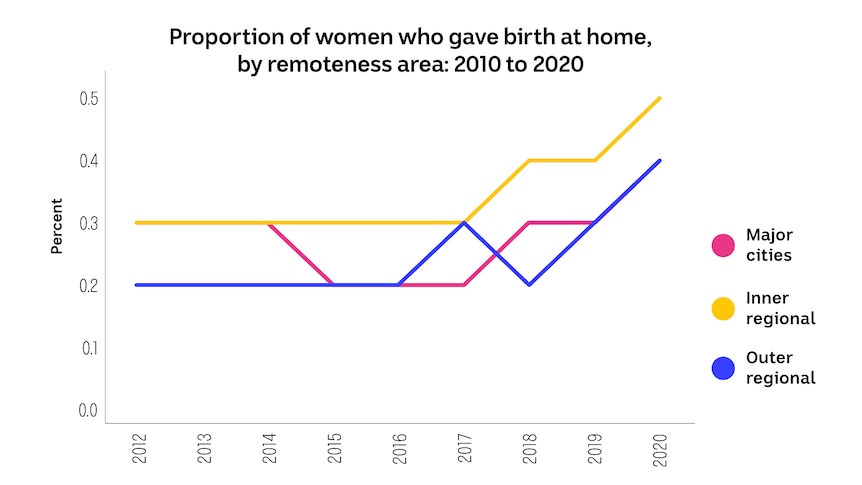 Graph showing proportion of women who gave birth at home by remoteness area 2010-2020. Shows increase from 2018