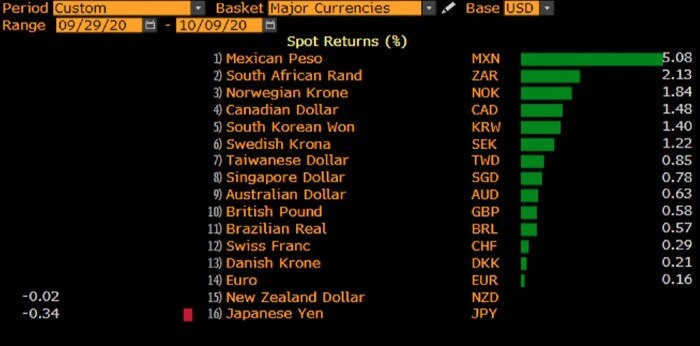 A chart showing the surge in the peso