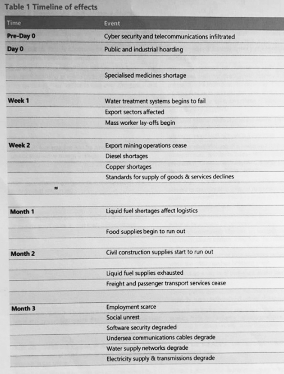 Timeline showing what essential services would break down.