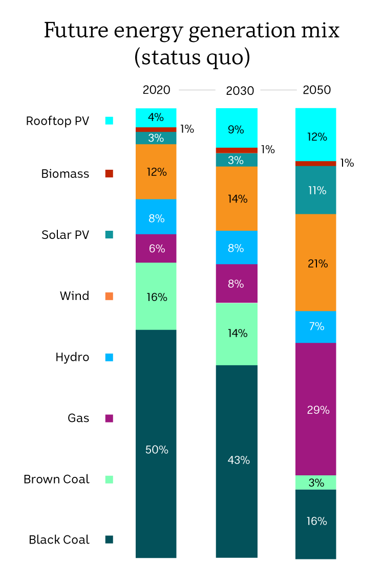 A chart showing a reduction in coal generation in Australia's energy mix by 2050