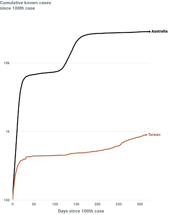 A graph comparing Taiwan's cases to Australia