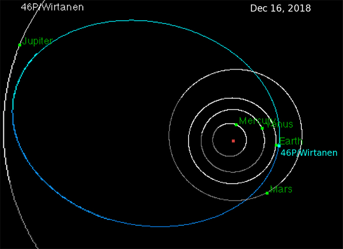 Diagram showing orbit of 46P/Orbit