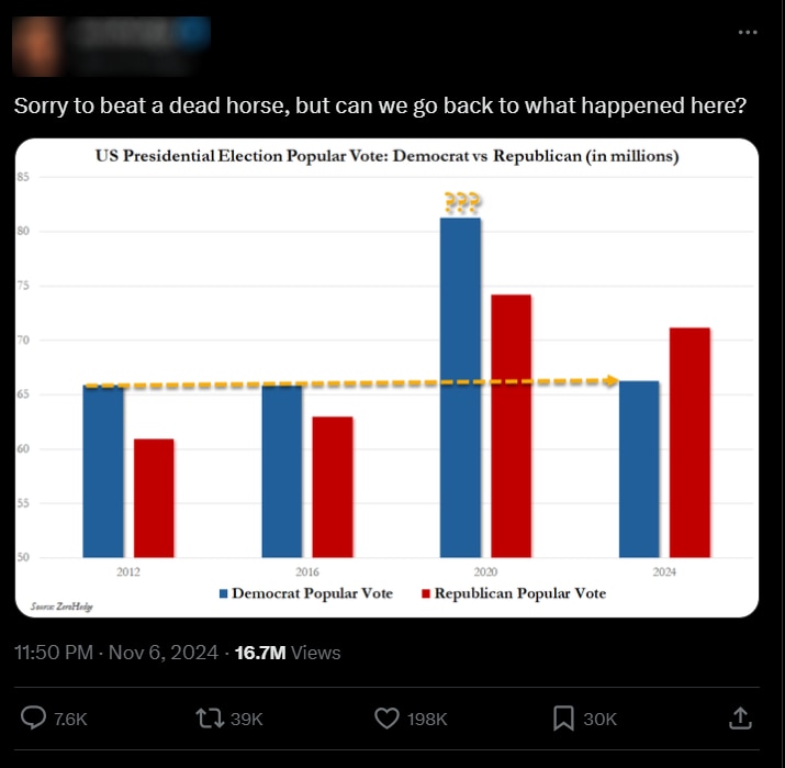 Following the US election result, new fronts for false election fraud