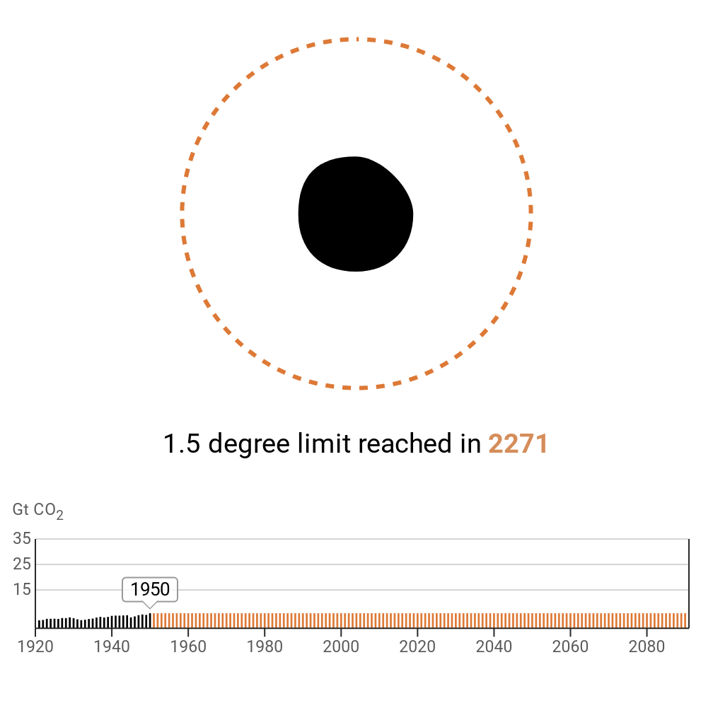 The chart shows when the world would hit the carbon budget if emissions stayed at 1950 levels - the year 2271. 