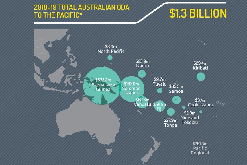 A graphic shows how much aid Australia contributes to countries in the Pacific.