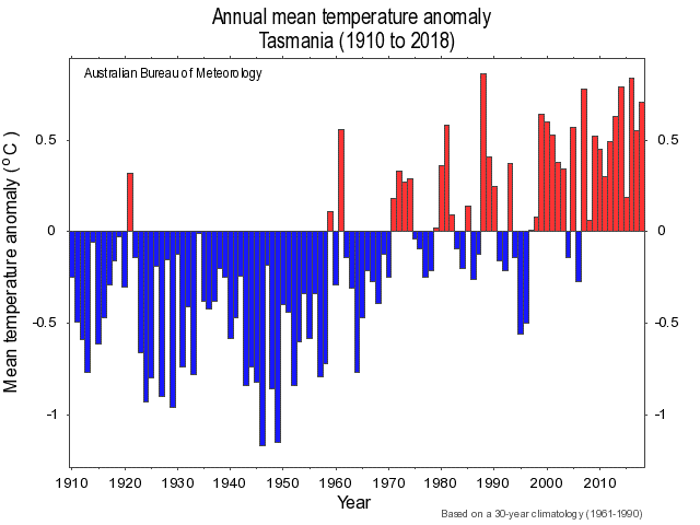 A graph showing average Tasmanian temperatures since 1910