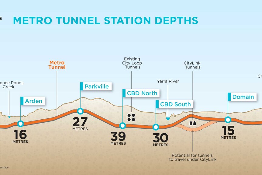 The tunnel depth of Melbourne Metro Rail Project