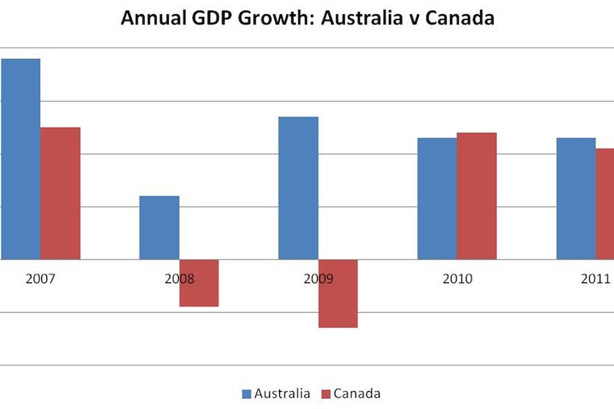 Annual GDP Growth - Australia v Canada