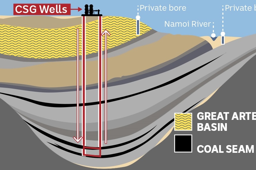 A graphic showing how coal seam gas is drilled.