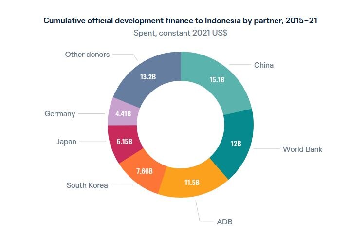 Pinjaman untuk Indonesia