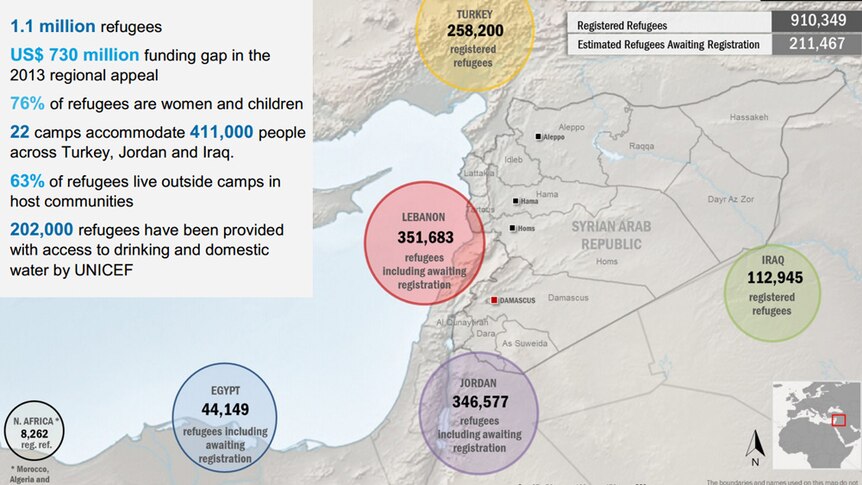 More than 1 million refugees have fled Syria, with the highest numbers moving to Lebanon, Jordan and Turkey.