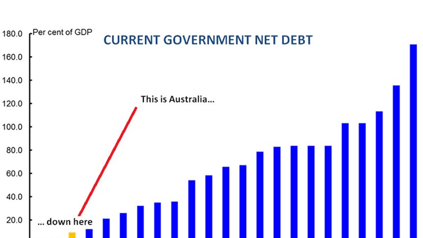 Graph 3: Current government net debt