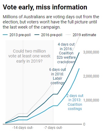 Chart showing increasing trend towards early voting