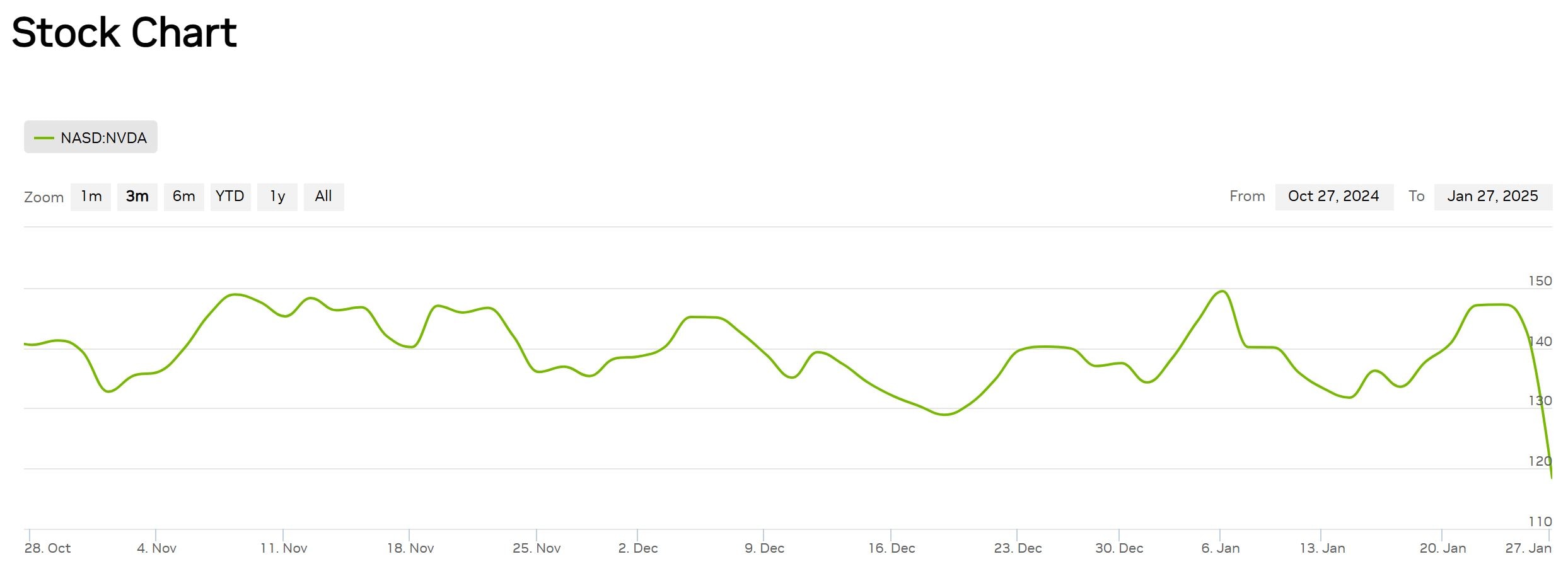 A 3 -month chart that shows a significant decline in stock prices from $ 140 to $ 118