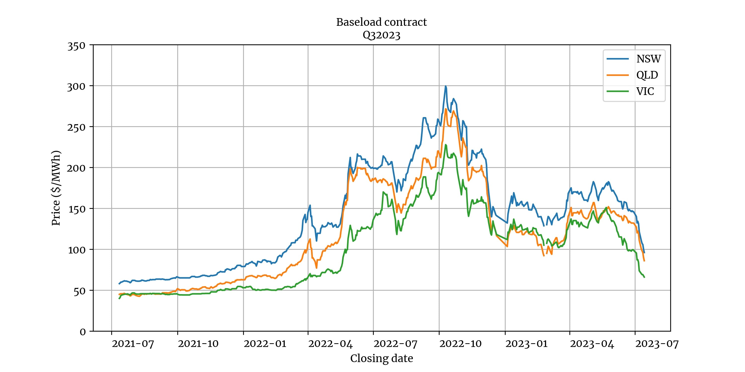 Analysing Queensland's Electricity Default Market Offer and Price Increases  in 2023 - Hartley's Body Corporate Management