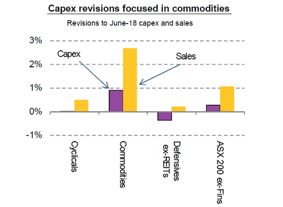 Capex vs sales by sector