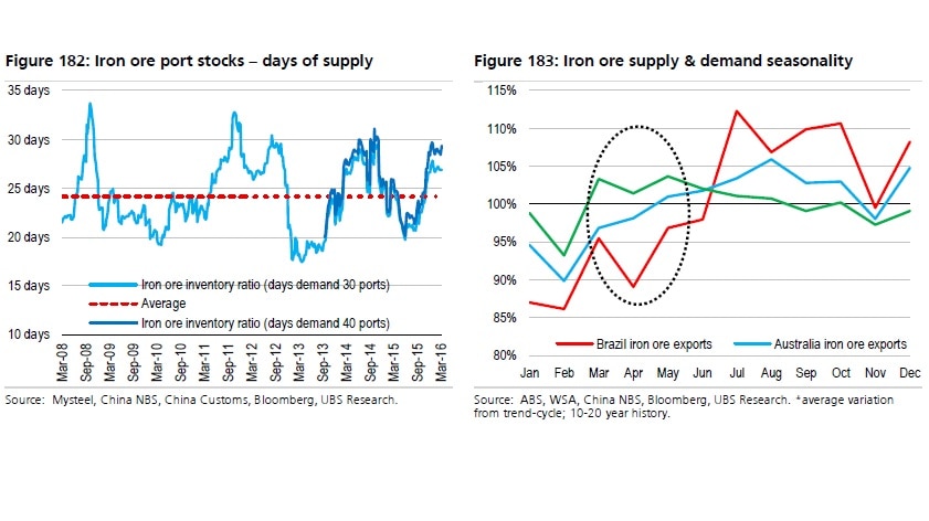 Graph showing the seasonality of iron ore demand and supply