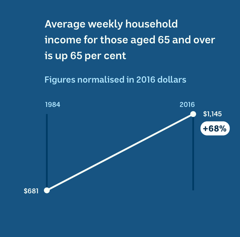IN 1981, average weekly income was $681 (in 2016 dollars) and in 2016 was $1,145.