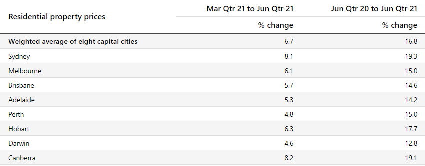 residential property prices