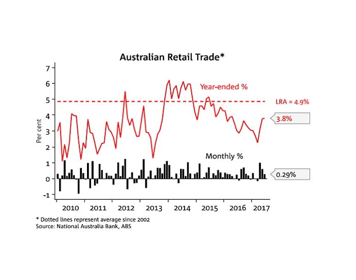 Retail Sales Rebound On The Back Heavy Discounting - ABC News