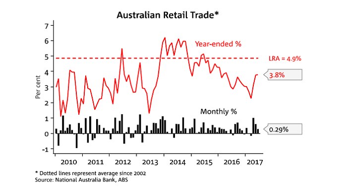 A graphic showing Australian retail trade data since 2009