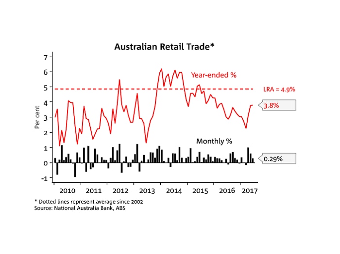 A graphic showing Australian retail trade data since 2009