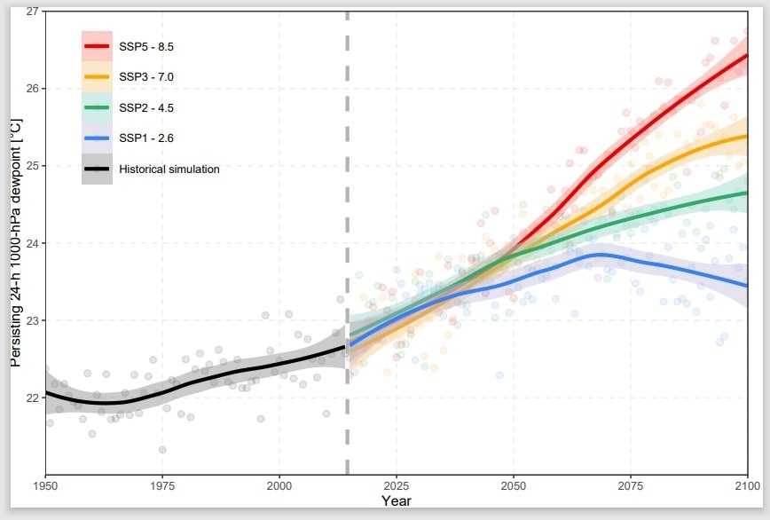 Graph showing historical slight increase and future varied but increased dew point rise