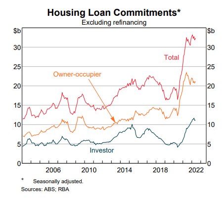 Graph showing Housing Loans Commitment between 2000 and 2022