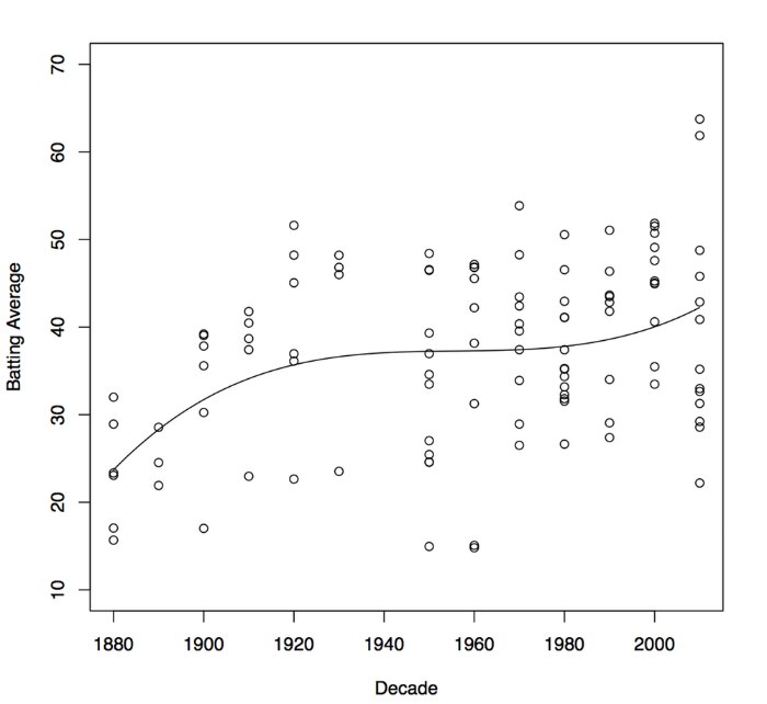 A graph showing how batting averages of Australian batsmen have improved over time.