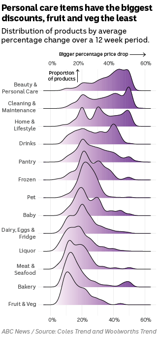 Lots of purple mountains where the peaks are different for each product, the biggest being for personal care items.