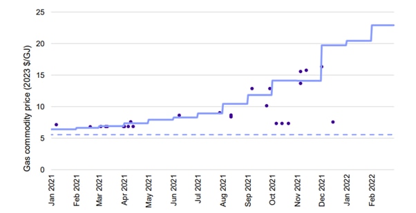 Gas Profits Surcharge Verrender