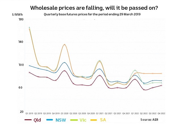 Electricity prices on the rise despite reregulation of the market