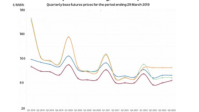 Wholesale power prices