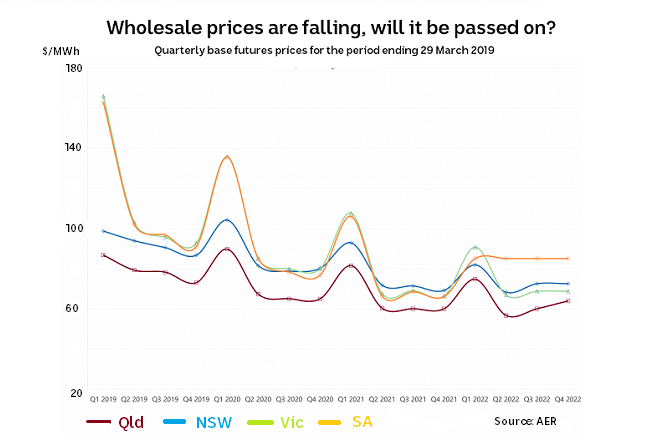 Wholesale power prices